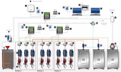 Oil management system