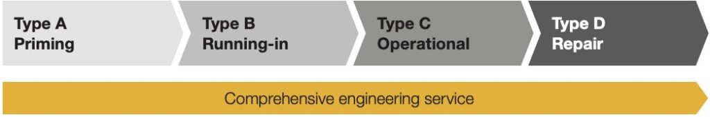 Open-gear A-B-C-D Lubrication System