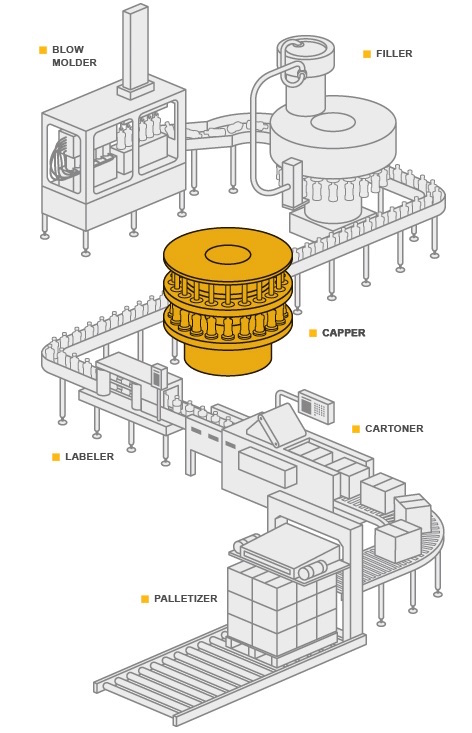 lubricants for the beverage line