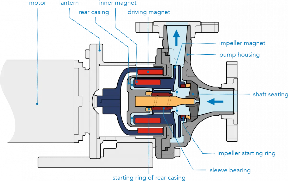 How the Magnetic Drive Pump Works