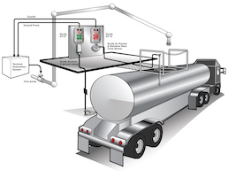 static ground verification system
